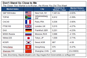 A table showing the distance of markets from Wuhan and their corresponding impacts.